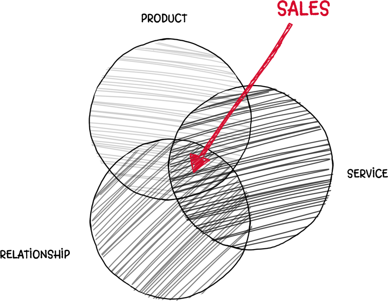 Sales strategy